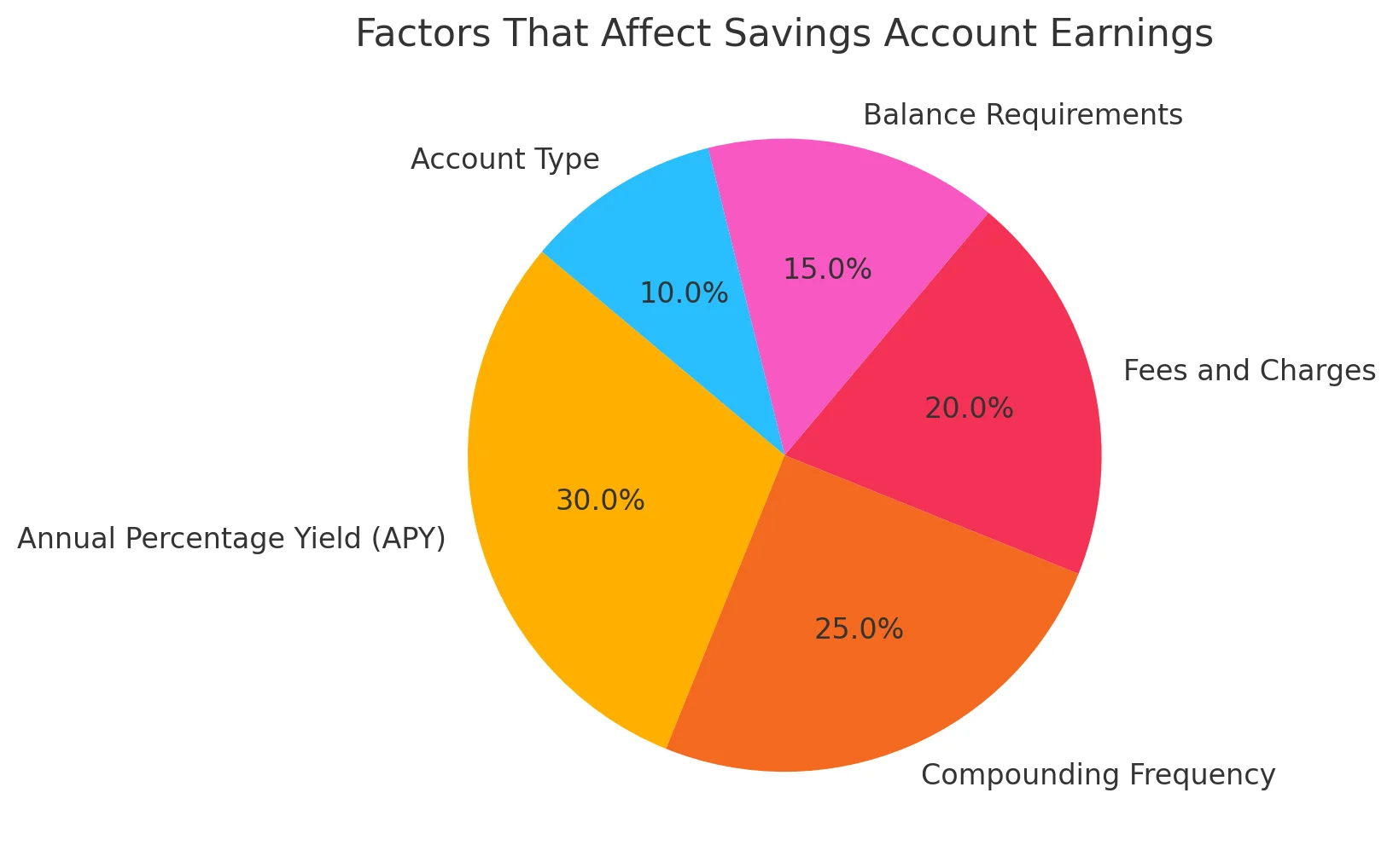 which savings account will earn you the least money? What Affects Savings Account Earnings